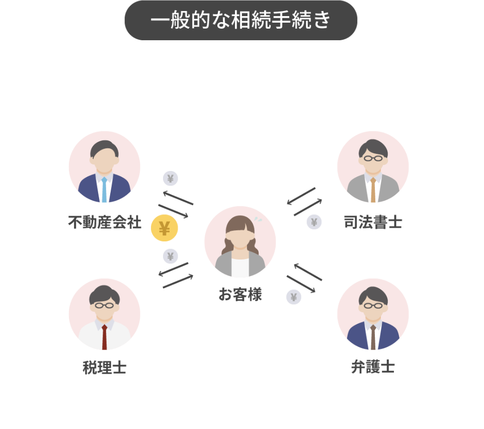 一般的な手続き