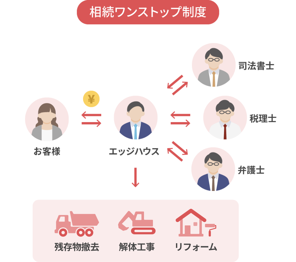 相続ワンストップ制度
